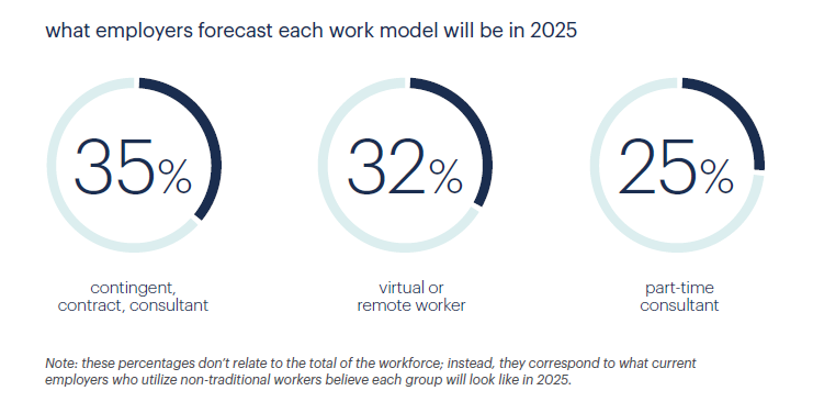 雇主对2025年每种工作模式的预测是什么.png