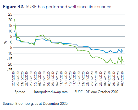 固定收益报告 SURE一直表现良好.png