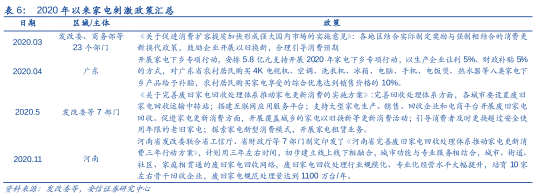 国家刺激家电消费政策
