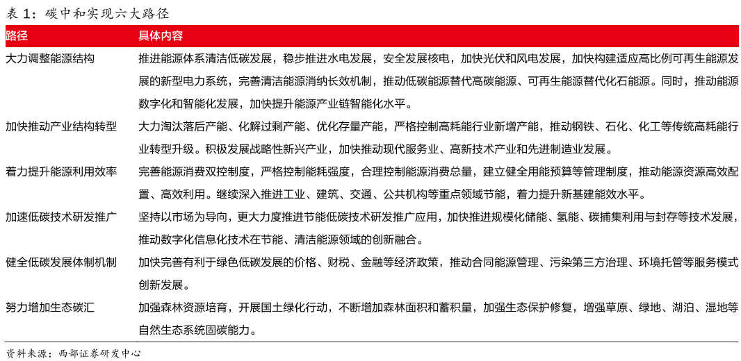 碳中和实现六大路径.png 碳中和实现六大路径.png