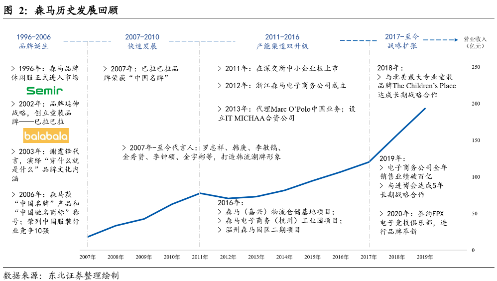 森马历史发展情况 森马历史发展情况