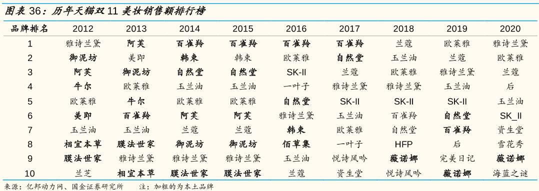 双11天猫美妆销售额排名