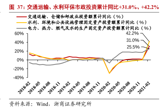 交通运输、水利环保市政投资累计同比 31.0%、 42.2%.png