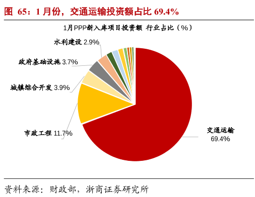 1月份，交通运输投资额占比69.4%.png