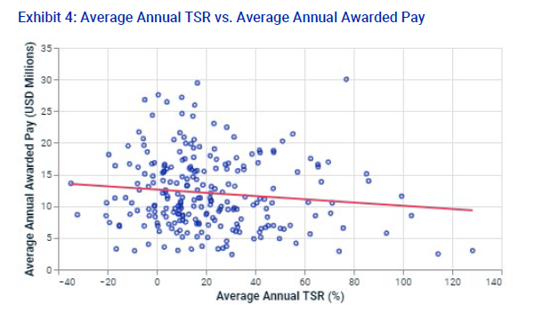 CEO平均年度TSR vs平均年度奖励薪酬.png