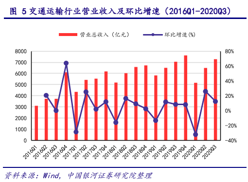 交通运输行业营业收入及环比增速（2016Q1-2020Q3）历年营收与净利润情况.png