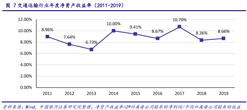 交通运输行业年度净资产收益率（2011-2019）.png