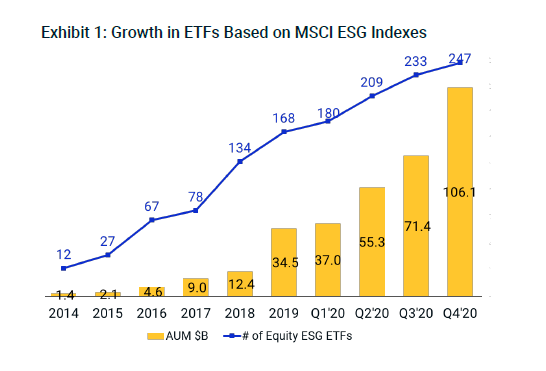基于MSCI ESG指数的ETF的增长.png