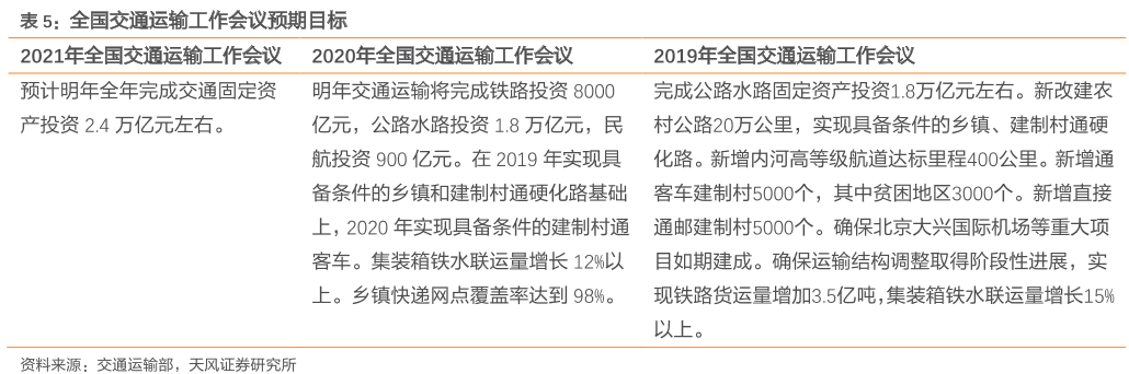 全国交通运输工作会议预期目标.png