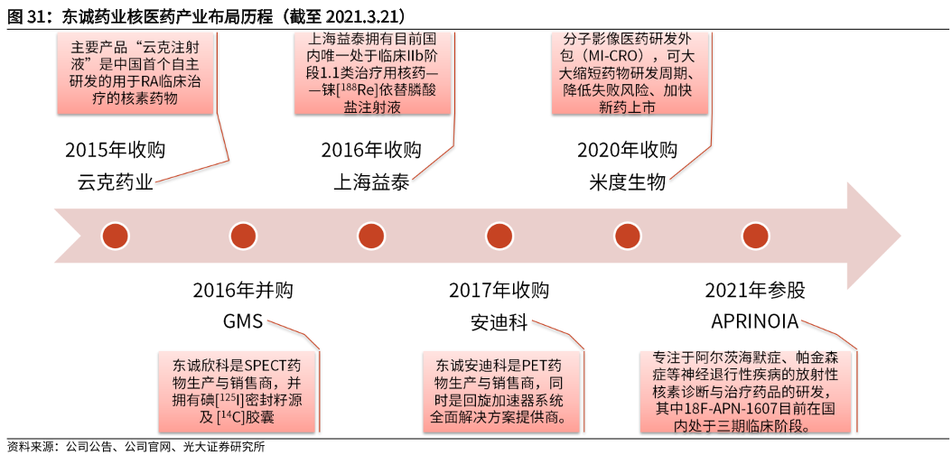 东诚药业核医药市场占比