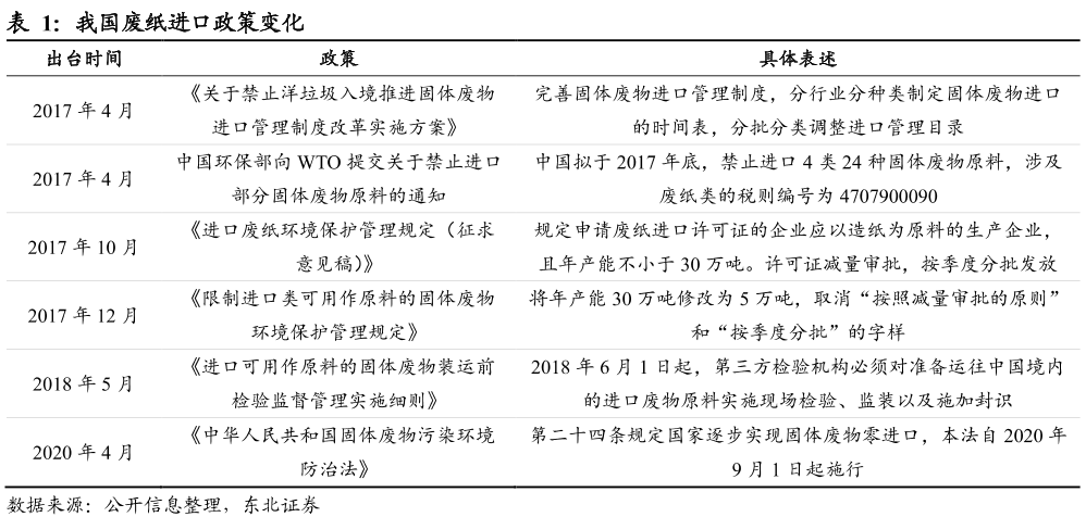 中国废纸进口的政策