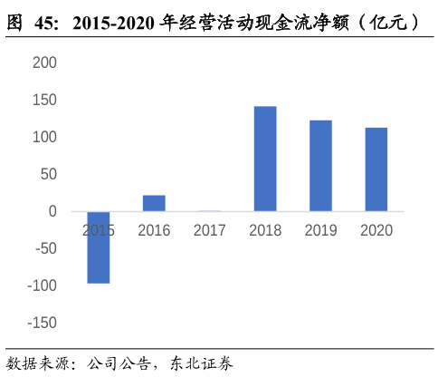 晨鸣纸业 2015-2020年经营活动现金流净额（亿元）.png