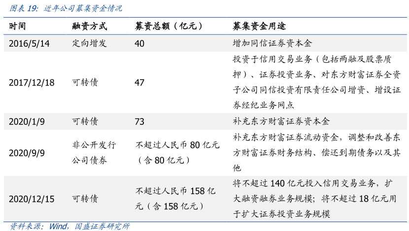 上市公司募集资金
