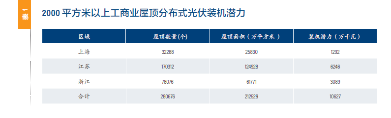 图1 2000平方米以上工商业屋顶分布式光伏装机潜力.png