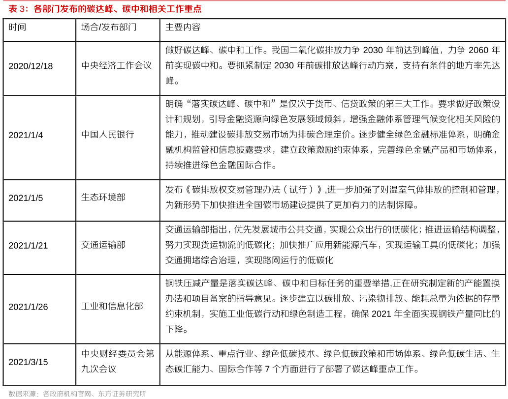 碳达峰碳中和重点工作