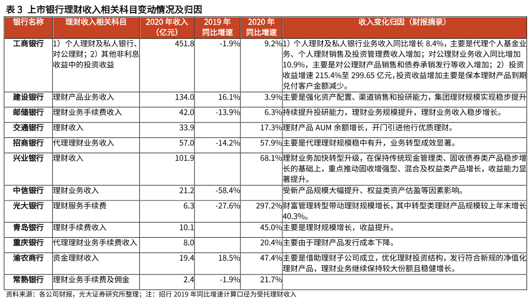 上市银行理财收入相关科目变动情况及归因.png 上市银行理财收入相关科目变动情况及归因.png