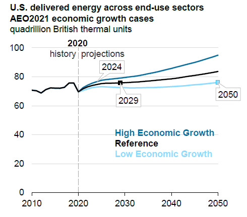 美国提交了能源最终使用部门2021年能源展望经济增长案例.png