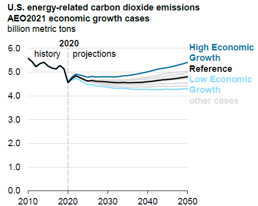 美国能源相关的二氧化碳排放2021年能源展望经济增长案例.png