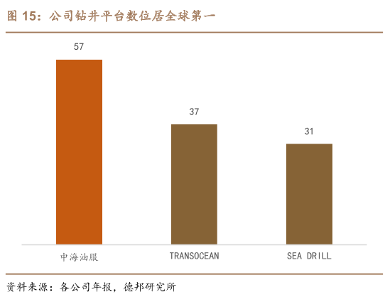 中海油服 公司钻井平台数位居全球第一.png