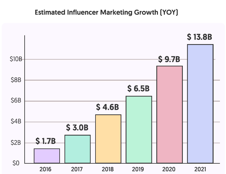 2021年网红营销的价值预计将增长到138亿美元.png 2021年网红营销的价值预计将增长到138亿美元.png