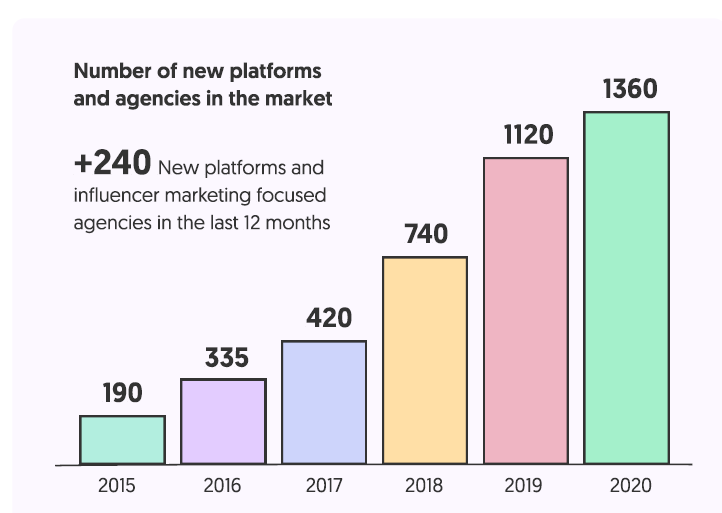 过去12个月新增网红平台和影响力营销机构240家.png 过去12个月新增网红平台和影响力营销机构240家.png