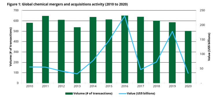 德勤：2021年全球化学工业并购活动展望1.png