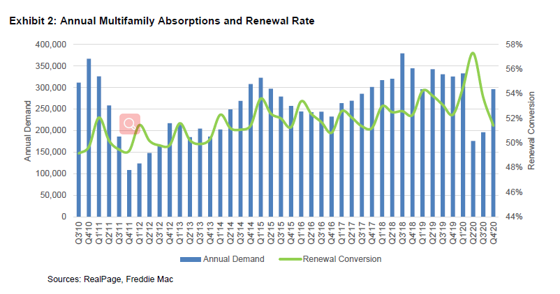 美国经济 租房年多户吸收和更新率.png 美国经济 租房年多户吸收和更新率.png