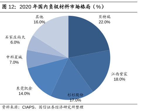 2020年国内负极材料市场格局（%）.png