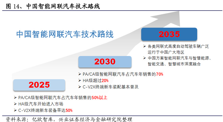 智能网联汽车技术路线图