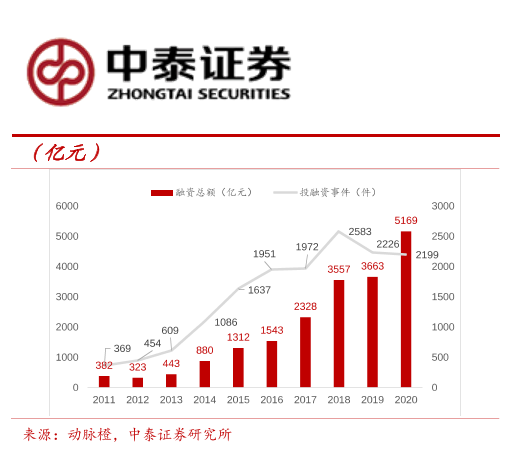 2011-2020全球医疗健康产业投融资概况.png