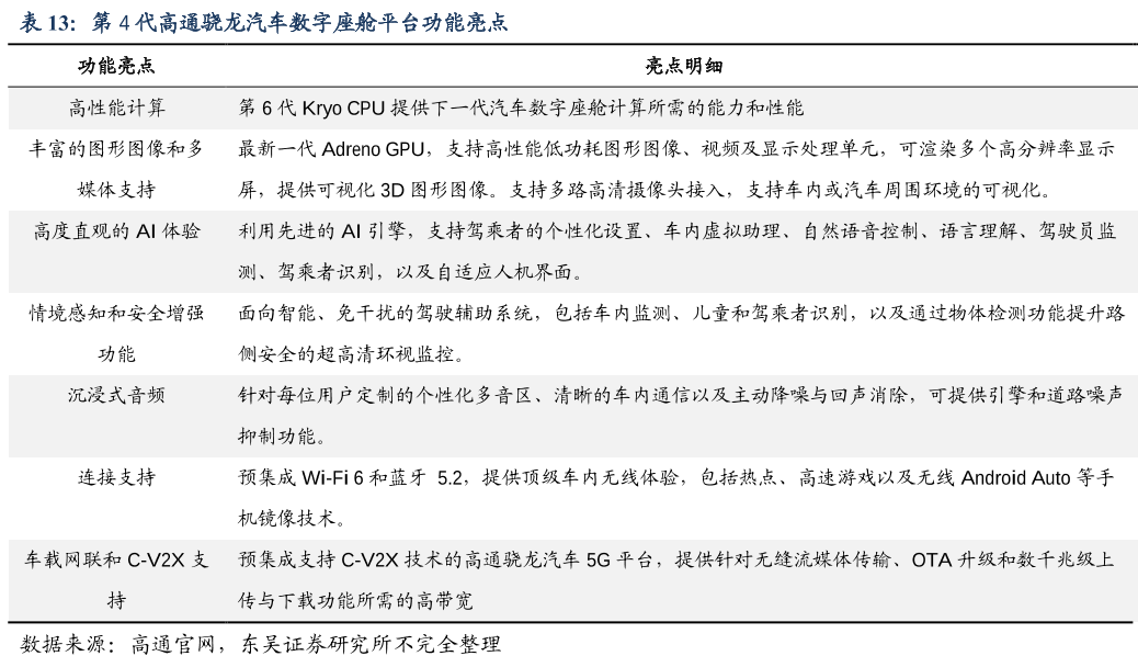 高通骁龙汽车数字座舱平台