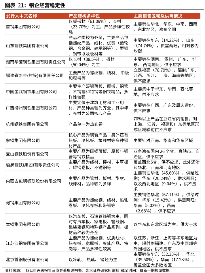 国内钢铁企业及特色产品