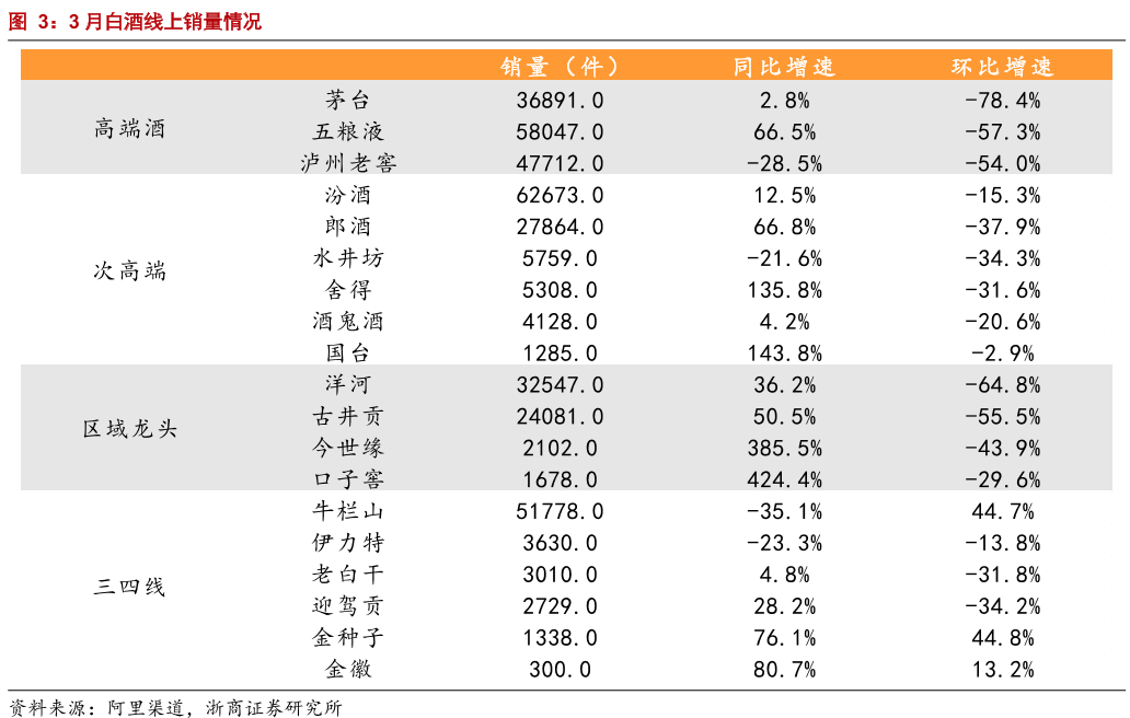 白酒行业线上销量