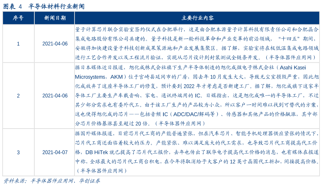 半导体材料新闻