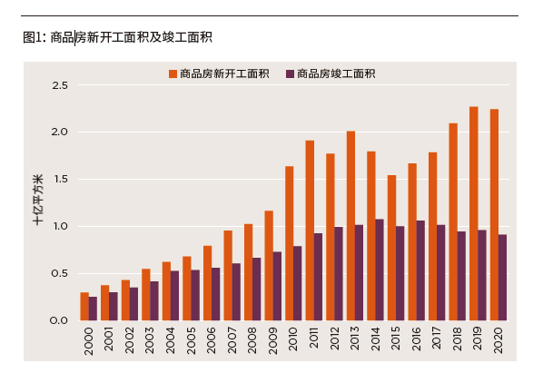 图1 商品房新开工面积及竣工面积.png
