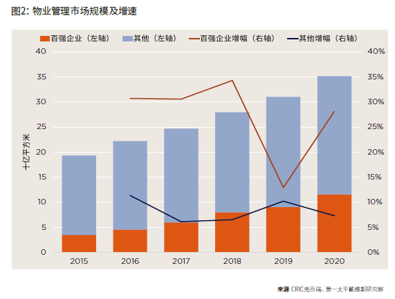 图2 物业管理市场规模及增速.png