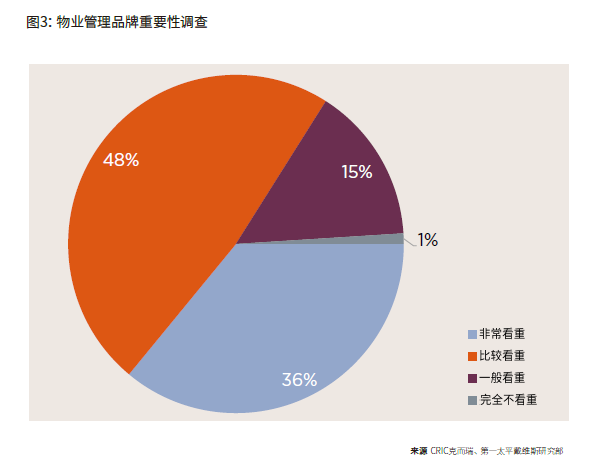 图3 物业管理品牌重要性调查.png