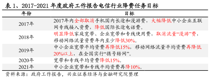 电信行业的提速降费