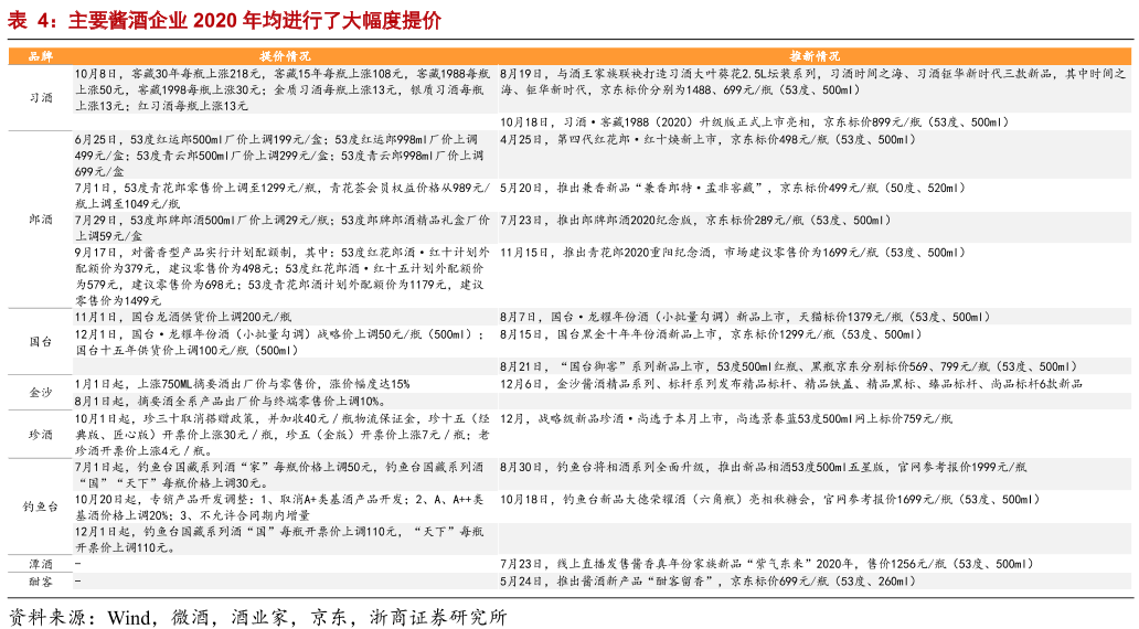 主要酱酒企业2020年均进行了大幅度提价.png