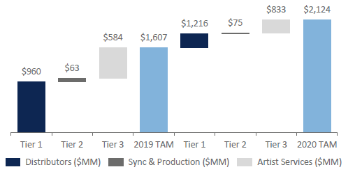 2020年音频行业创作者 独立艺人的扩张已经贯穿了整个音乐价值链.png 2020年音频行业创作者 独立艺人的扩张已经贯穿了整个音乐价值链.png