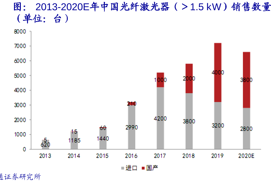 中国激光设备市场销售总规模