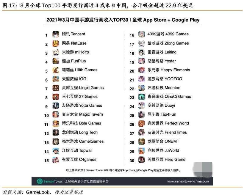 3月中国手游发行商收入排名