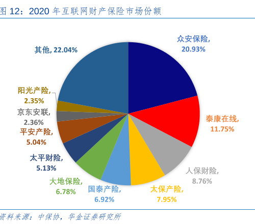 2020年互联网财产保险市场份额.png