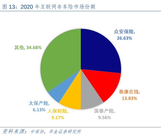 2020年互联网非车险市场份额.png