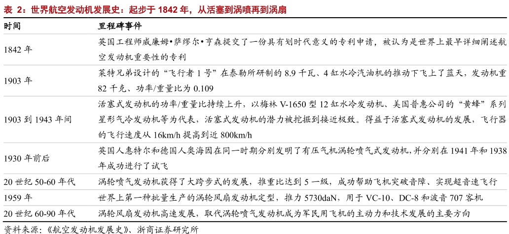 世界航空发动机发展史 世界航空发动机发展史