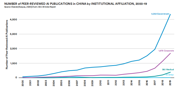 2021年人工智能指数报告:2019年到2020年AI研发期刊出版物的数量增长了34.5%2.png