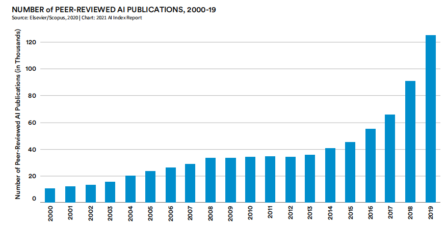 2021年人工智能指数报告:2019年到2020年AI研发期刊出版物的数量增长了34.5%1.png