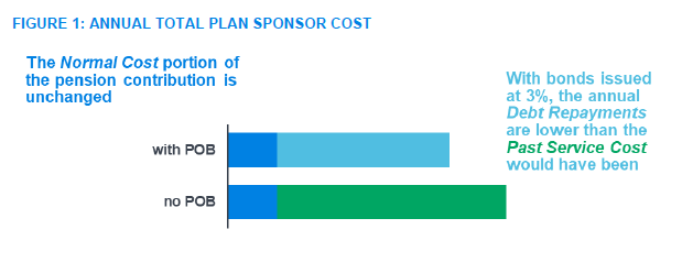 养老金义务债券 年度计划总赞助费用.png