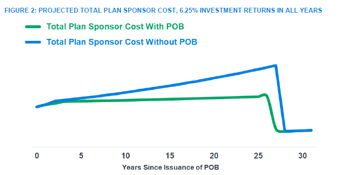 养老金义务债券 计划总赞助成本，全年投资回报率6.25%.png