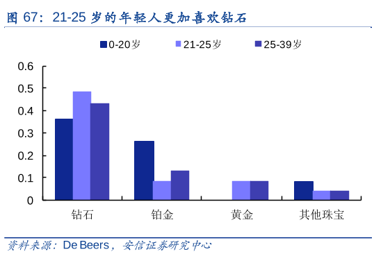 购买钻石的年龄层